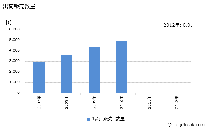 グラフ 年次 塩酸ガス(100%換算)の生産・出荷の動向 出荷販売数量の推移