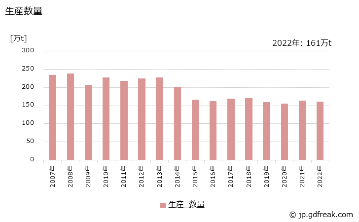 グラフ 年次 塩酸(35%換算)の生産・出荷・価格(単価)の動向 生産数量の推移