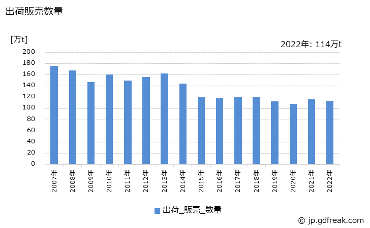 グラフ 年次 塩酸(35%換算)の生産・出荷・価格(単価)の動向 出荷販売数量の推移