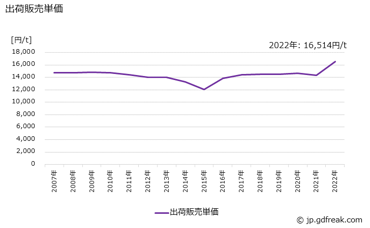 グラフ 年次 塩酸(35%換算)の生産・出荷・価格(単価)の動向 出荷販売単価の推移