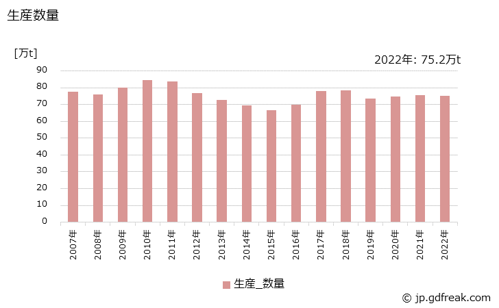 グラフ 年次 塩酸(35%換算)(合成)の生産・出荷・価格(単価)の動向 生産数量の推移