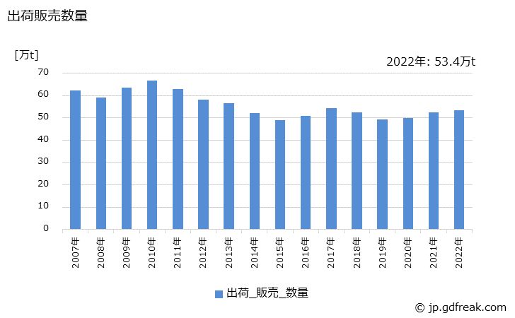 グラフ 年次 塩酸(35%換算)(合成)の生産・出荷・価格(単価)の動向 出荷販売数量の推移