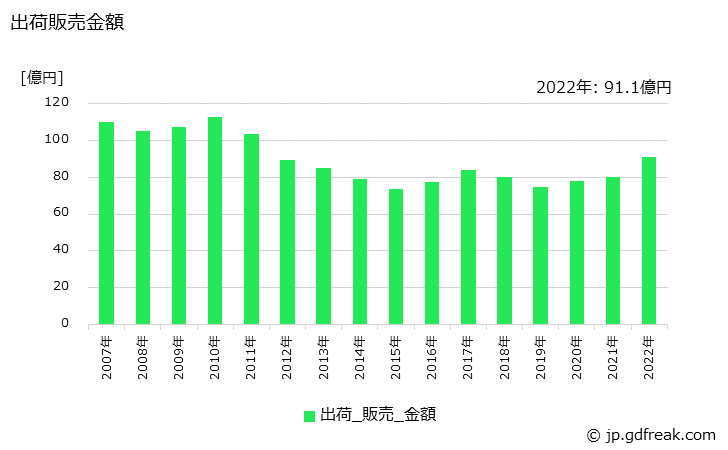 グラフ 年次 塩酸(35%換算)(合成)の生産・出荷・価格(単価)の動向 出荷販売金額の推移