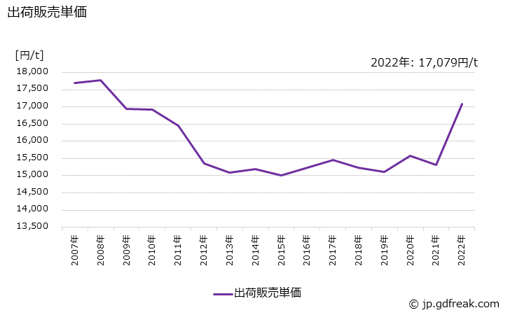 グラフ 年次 塩酸(35%換算)(合成)の生産・出荷・価格(単価)の動向 出荷販売単価の推移