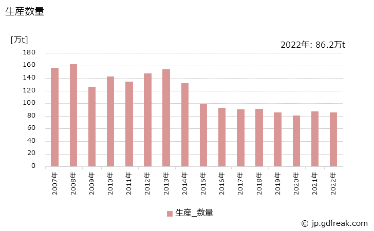 グラフ 年次 塩酸(35%換算)(副生)の生産・出荷・価格(単価)の動向 生産数量の推移