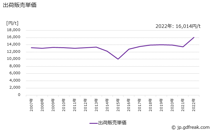 グラフ 年次 塩酸(35%換算)(副生)の生産・出荷・価格(単価)の動向 出荷販売単価の推移