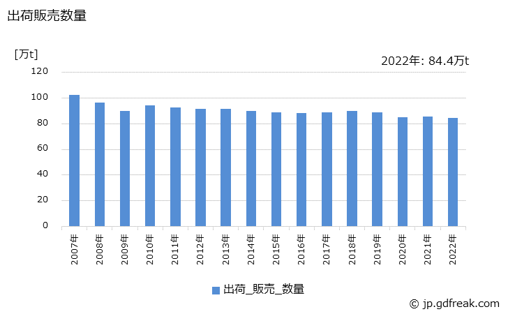 グラフ 年次 次亜塩素酸ナトリウム溶液(12%換算)の生産・出荷・価格(単価)の動向 出荷販売数量の推移