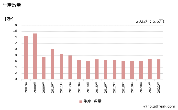 グラフ 年次 リン酸の生産・出荷・価格(単価)の動向 生産数量の推移