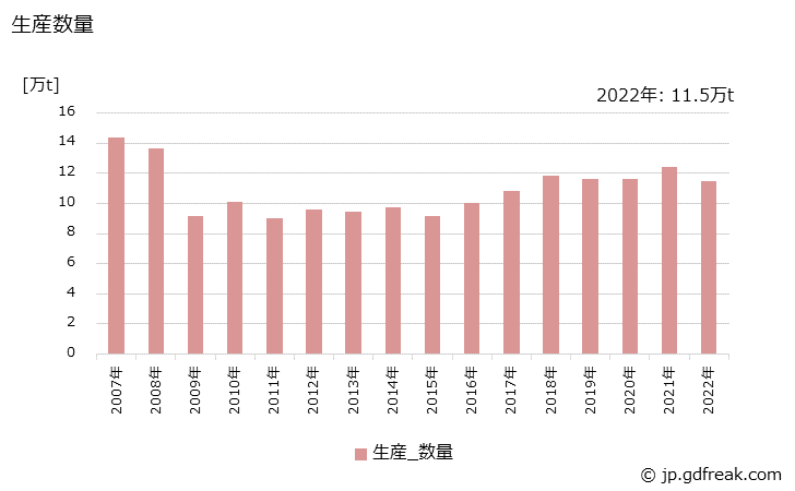 グラフ 年次 水酸化カリウムの生産・出荷・価格(単価)の動向 生産数量の推移