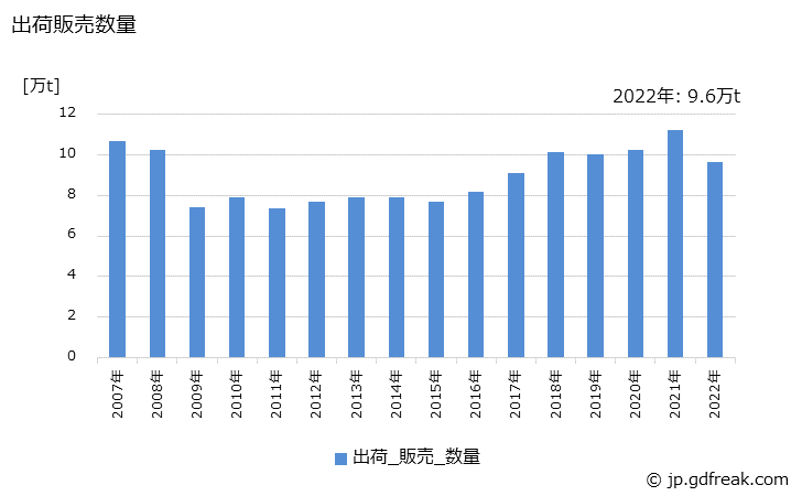 グラフ 年次 水酸化カリウムの生産・出荷・価格(単価)の動向 出荷販売数量の推移