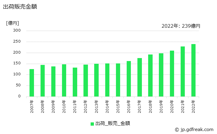 グラフ 年次 水酸化カリウムの生産・出荷・価格(単価)の動向 出荷販売金額の推移