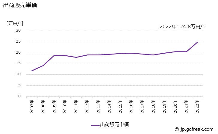 グラフ 年次 水酸化カリウムの生産・出荷・価格(単価)の動向 出荷販売単価の推移