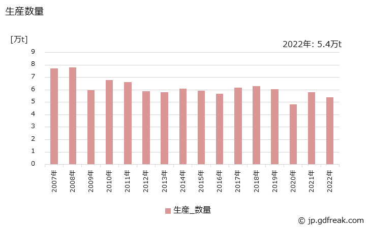 グラフ 年次 酸化亜鉛の生産・出荷・価格(単価)の動向 生産数量の推移