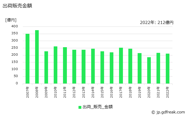 グラフ 年次 酸化第二鉄の生産・出荷・価格(単価)の動向 出荷販売金額の推移