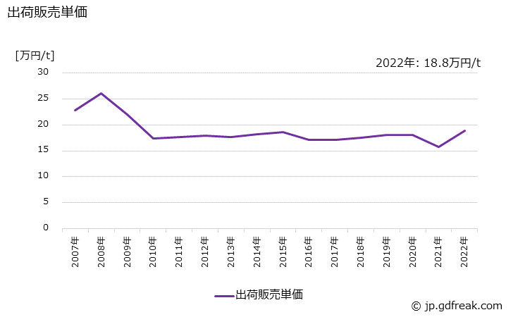 グラフ 年次 酸化第二鉄の生産・出荷・価格(単価)の動向 出荷販売単価の推移