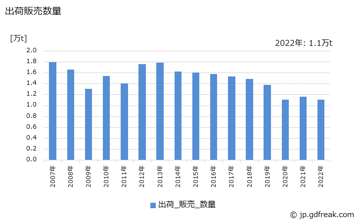 グラフ 年次 顔料の生産・出荷・価格(単価)の動向 出荷販売数量の推移