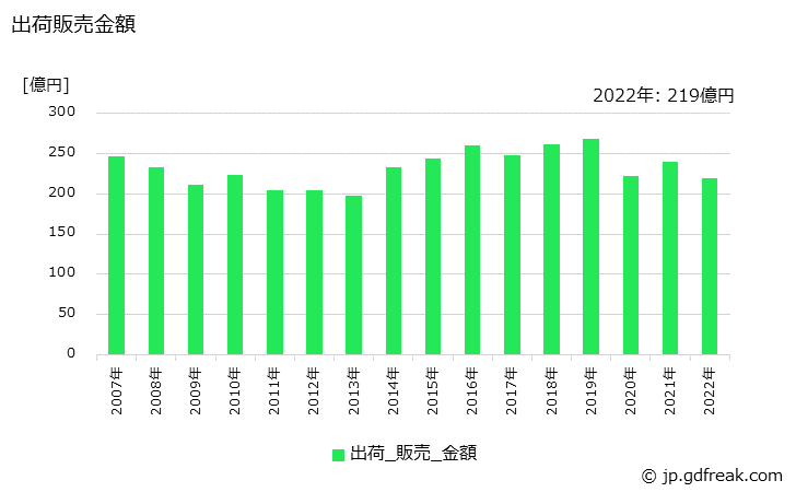 グラフ 年次 顔料の生産・出荷・価格(単価)の動向 出荷販売金額の推移