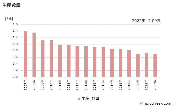 グラフ 年次 顔料(アゾ顔料)の生産・出荷・価格(単価)の動向 生産数量の推移
