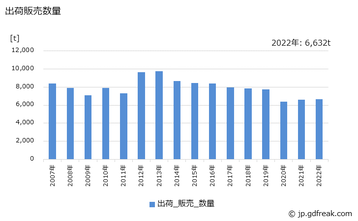 グラフ 年次 顔料(アゾ顔料)の生産・出荷・価格(単価)の動向 出荷販売数量の推移