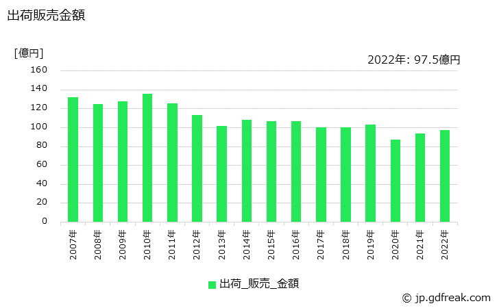 グラフ 年次 顔料(アゾ顔料)の生産・出荷・価格(単価)の動向 出荷販売金額の推移