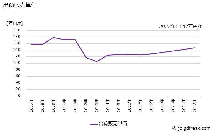 グラフ 年次 顔料(アゾ顔料)の生産・出荷・価格(単価)の動向 出荷販売単価の推移