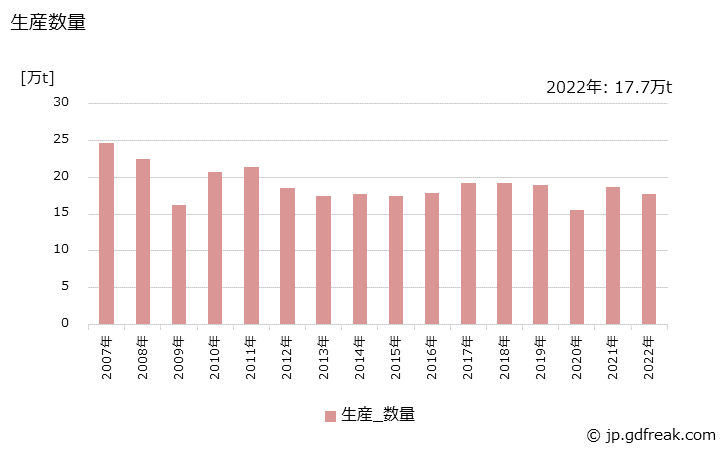 グラフ 年次 酸化チタンの生産・出荷・価格(単価)の動向 生産数量の推移