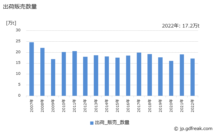 グラフ 年次 酸化チタンの生産・出荷・価格(単価)の動向 出荷販売数量の推移