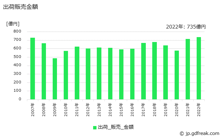 グラフ 年次 酸化チタンの生産・出荷・価格(単価)の動向 出荷販売金額の推移