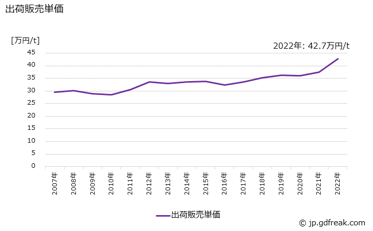 グラフ 年次 酸化チタンの生産・出荷・価格(単価)の動向 出荷販売単価の推移