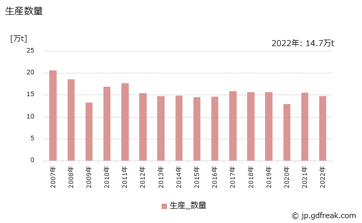 グラフ 年次 酸化チタン(ルチル型)の生産・出荷・価格(単価)の動向 生産数量の推移