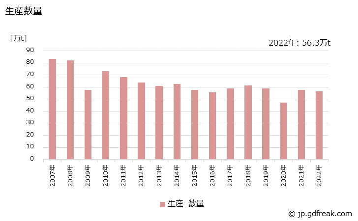グラフ 年次 カーボンブラックの生産・出荷・価格(単価)の動向 生産数量の推移