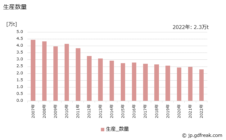 グラフ 年次 活性炭(粒状)の生産・出荷・価格(単価)の動向 生産数量の推移