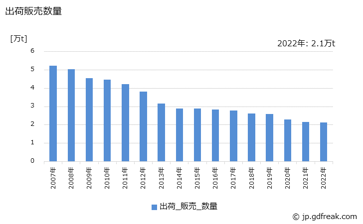 グラフ 年次 活性炭(粒状)の生産・出荷・価格(単価)の動向 出荷販売数量の推移