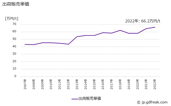 グラフ 年次 活性炭(粒状)の生産・出荷・価格(単価)の動向 出荷販売単価の推移