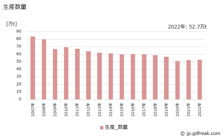 グラフ 年次 硫酸アルミニウム(14%固形換算値)の生産・出荷・価格(単価)の動向 生産数量の推移