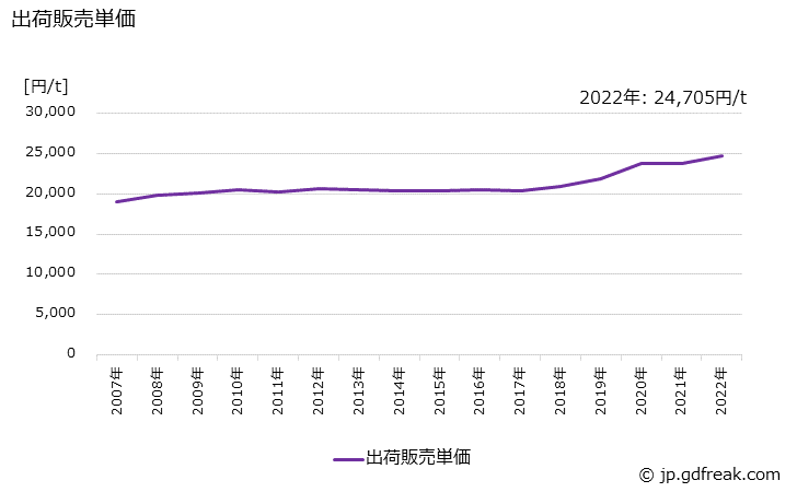 グラフ 年次 硫酸アルミニウム(14%固形換算値)の生産・出荷・価格(単価)の動向 出荷販売単価の推移