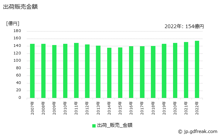 グラフ 年次 ポリ塩化アルミニウム(アルミナ10%換算値)の生産・出荷・価格(単価)の動向 出荷販売金額の推移