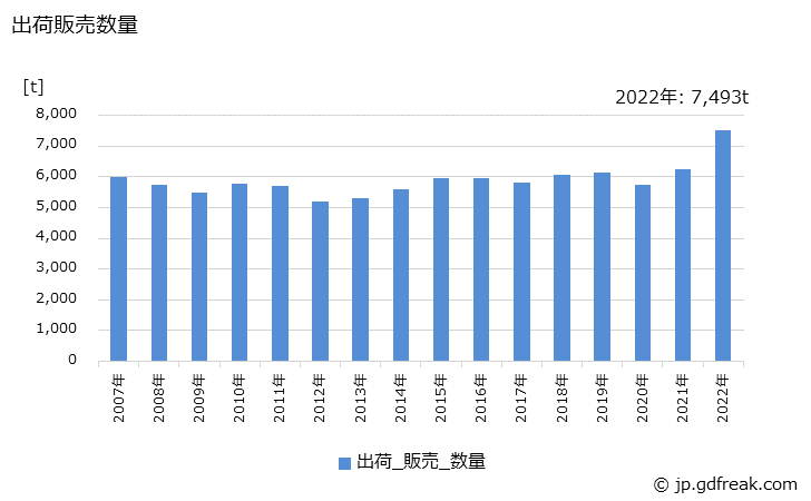グラフ 年次 よう素の生産・出荷・価格(単価)の動向 出荷販売数量の推移