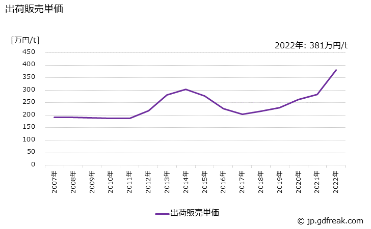 グラフ 年次 よう素の生産・出荷・価格(単価)の動向 出荷販売単価の推移