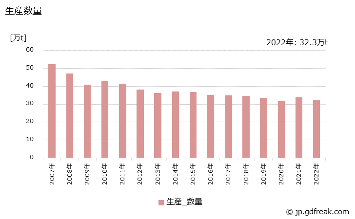 グラフ 年次 ケイ酸ナトリウムの生産・出荷・価格(単価)の動向 生産数量の推移