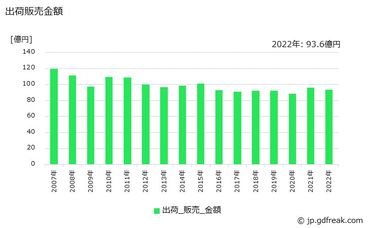 グラフ 年次 ケイ酸ナトリウムの生産・出荷・価格(単価)の動向 出荷販売金額の推移