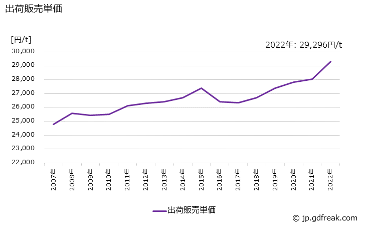 グラフ 年次 ケイ酸ナトリウムの生産・出荷・価格(単価)の動向 出荷販売単価の推移