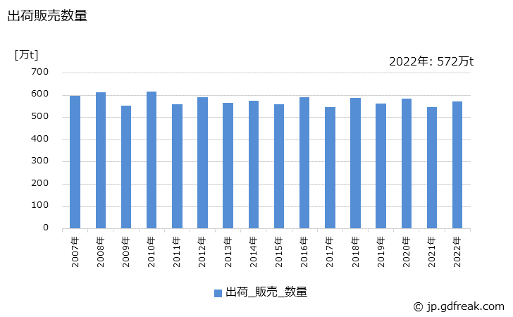 グラフ 年次 硫酸(100%換算値)の生産・出荷・価格(単価)の動向 出荷販売数量の推移