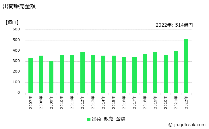 グラフ 年次 硫酸(100%換算値)の生産・出荷・価格(単価)の動向 出荷販売金額の推移