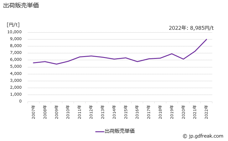 グラフ 年次 硫酸(100%換算値)の生産・出荷・価格(単価)の動向 出荷販売単価の推移