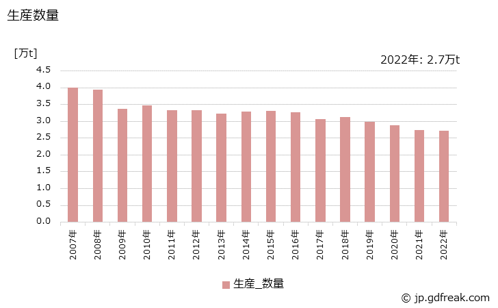 グラフ 年次 火薬及び爆薬の生産・出荷・価格(単価)の動向 生産数量の推移