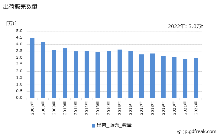 グラフ 年次 火薬及び爆薬の生産・出荷・価格(単価)の動向 出荷販売数量の推移