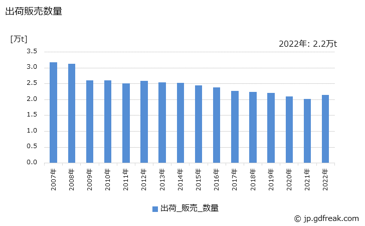 グラフ 年次 硝安油剤爆薬の生産・出荷・価格(単価)の動向 出荷販売数量の推移