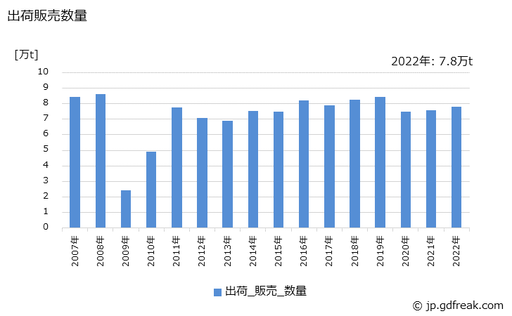 グラフ 年次 工業用触媒の生産・出荷・価格(単価)の動向 出荷販売数量の推移