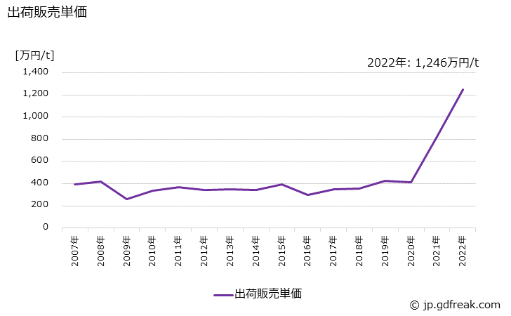 グラフ 年次 工業用触媒(石油化学品製造用)の生産・出荷・価格(単価)の動向 出荷販売単価の推移